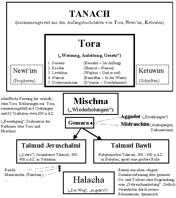 Schautafel - Jdische Schriften
